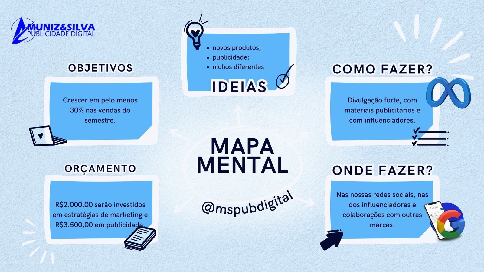 Mapa mental com setas e etapas de planejamento azul moderno e simples